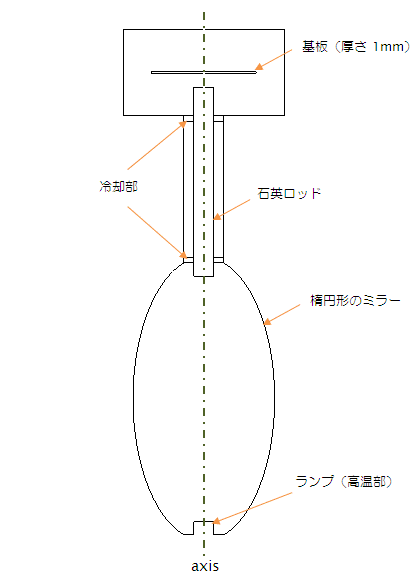 Fig. 1 計算モデル（二次元軸対称）-1