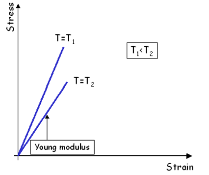 ProCASTの熱応力解析モデル(1)　応力変形への温度の影響