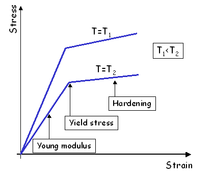ProCASTの熱応力解析モデル(2)　弾塑性挙動に対する温度の影響