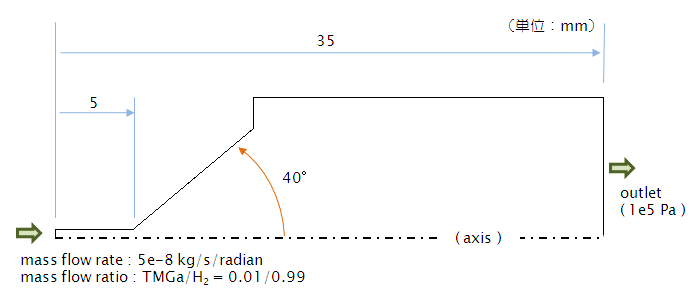 Fig. 1 二次元軸対称の計算モデル-1