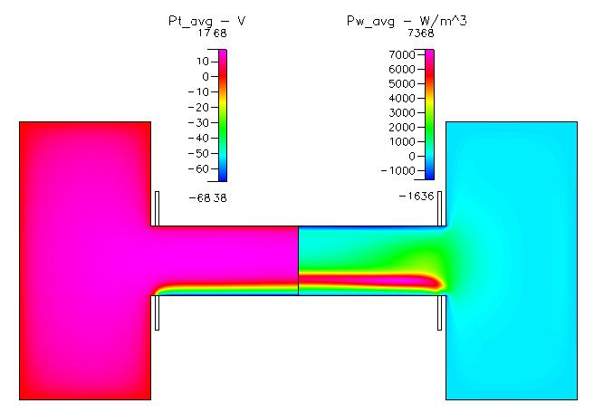 Fig. 5 電位分布（左）と吸収電力（右）の周期平均の結果