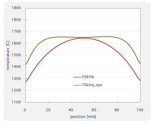 TFig. 10 周波数：70kHz で最適化されたサセプターの温度分布