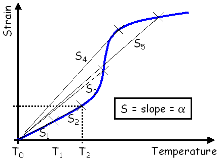 ProCASTの熱応力解析モデル(3)　熱膨張・収縮