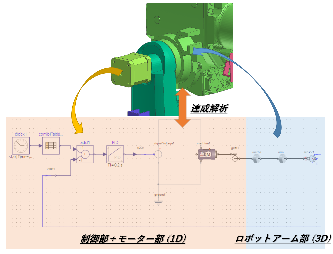 解析事例 -1Dシミュレーションとの連成解析事例(モーター駆動によるロボットアームのPID制御)-